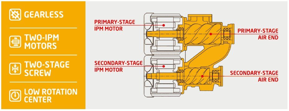 GEARLESS TWO-IPM MOTORS, Air Compressor
