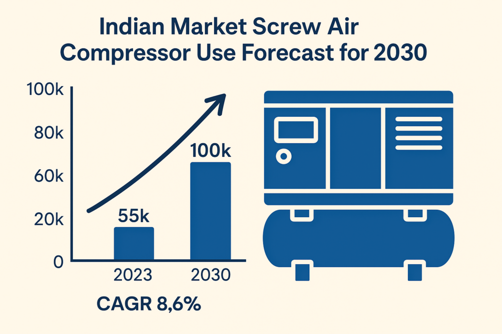 Screw Air Compressor Use Forecast for 2030