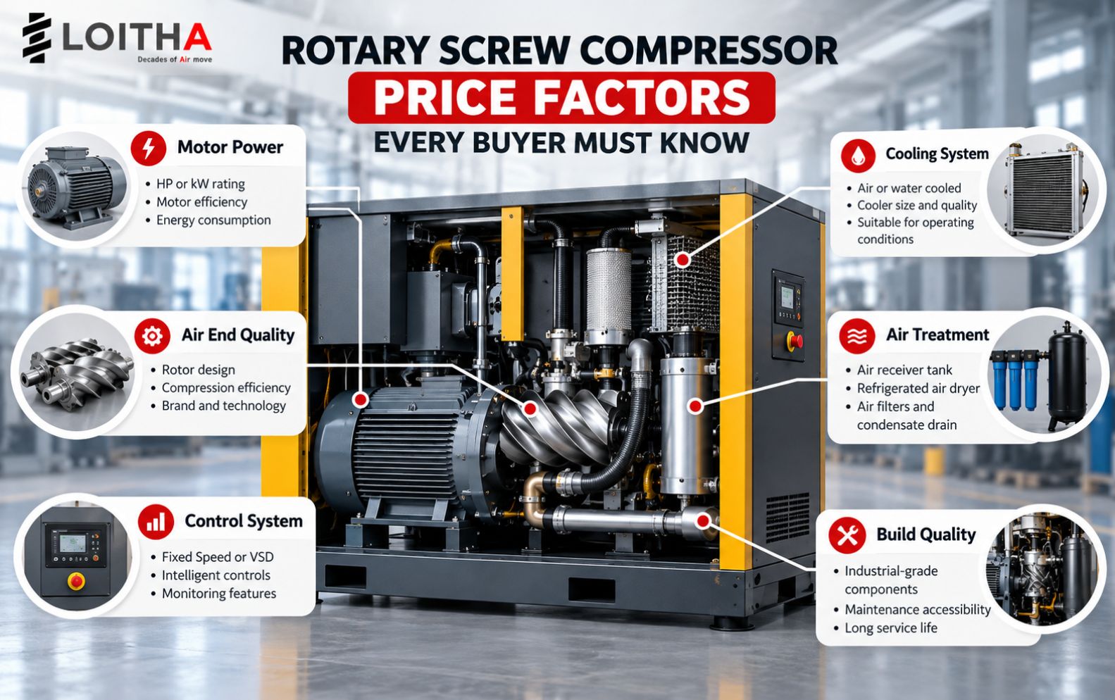 Rotary Screw Compressor Price Factors Including Motor and Air End